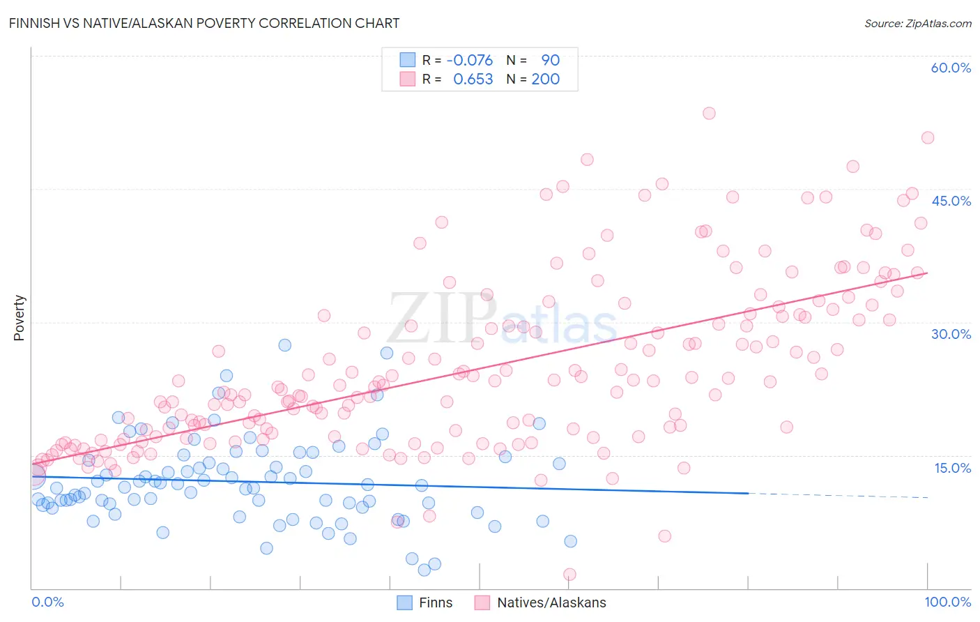 Finnish vs Native/Alaskan Poverty