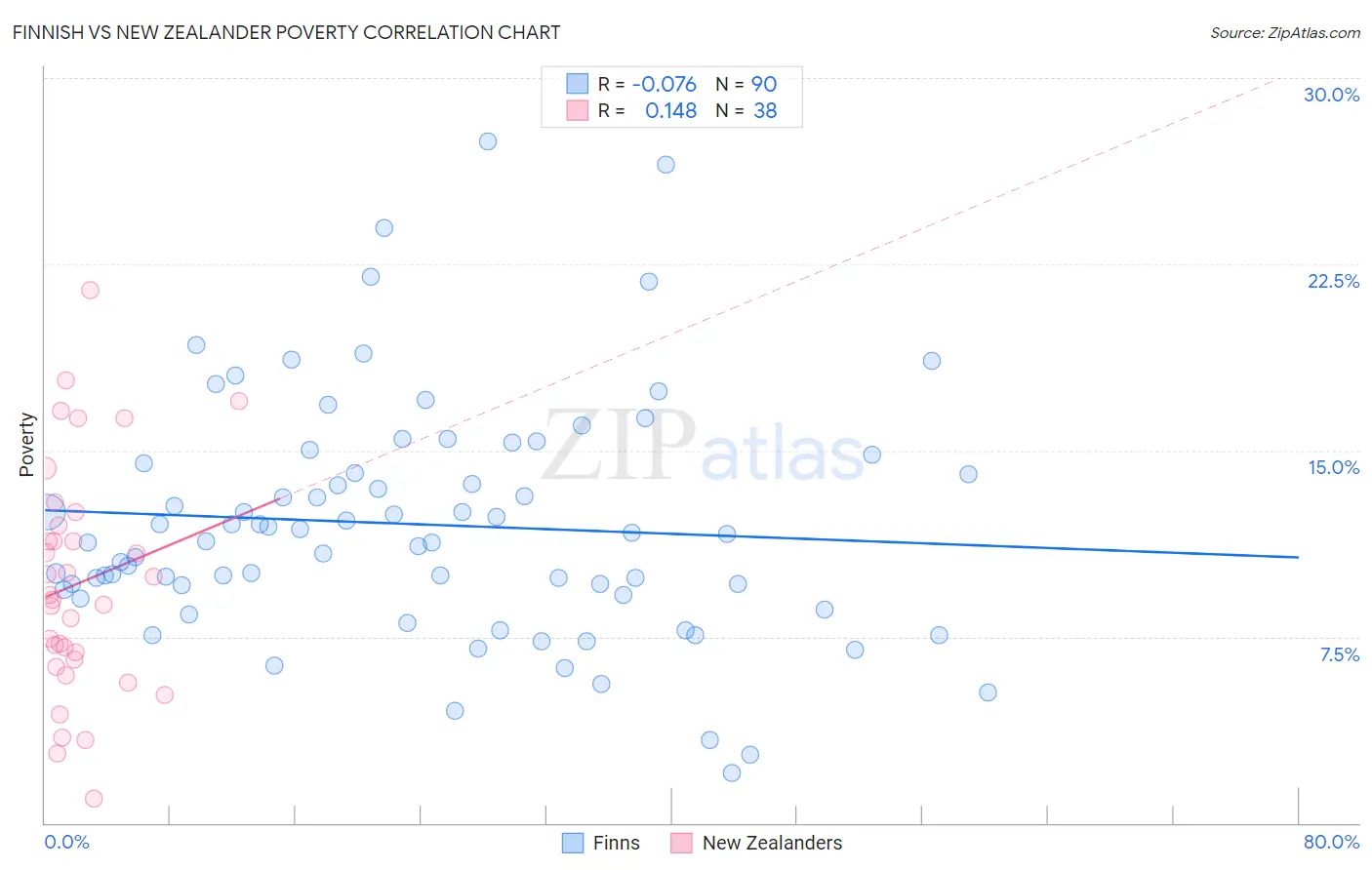 Finnish vs New Zealander Poverty