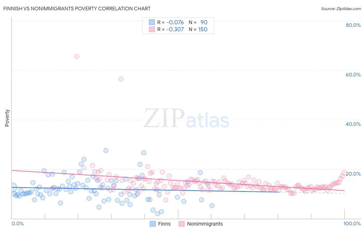 Finnish vs Nonimmigrants Poverty