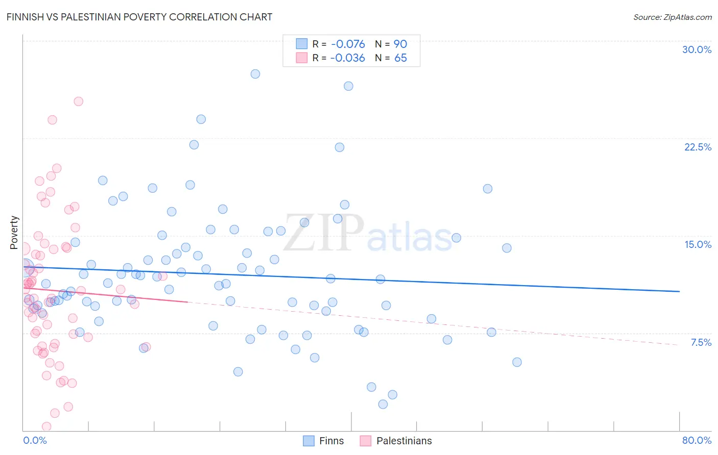 Finnish vs Palestinian Poverty