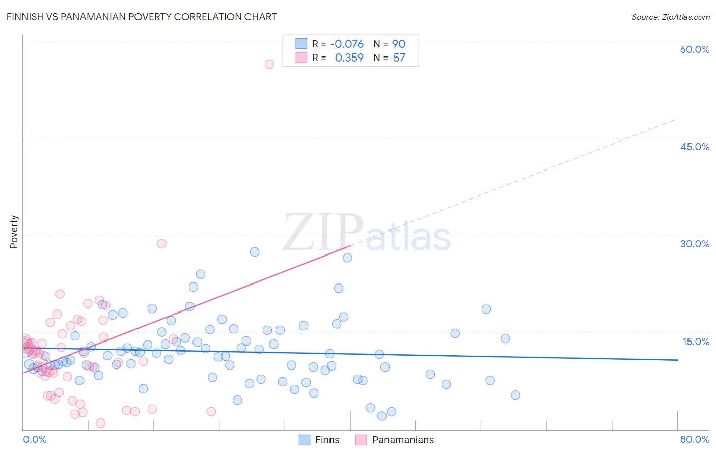 Finnish vs Panamanian Poverty