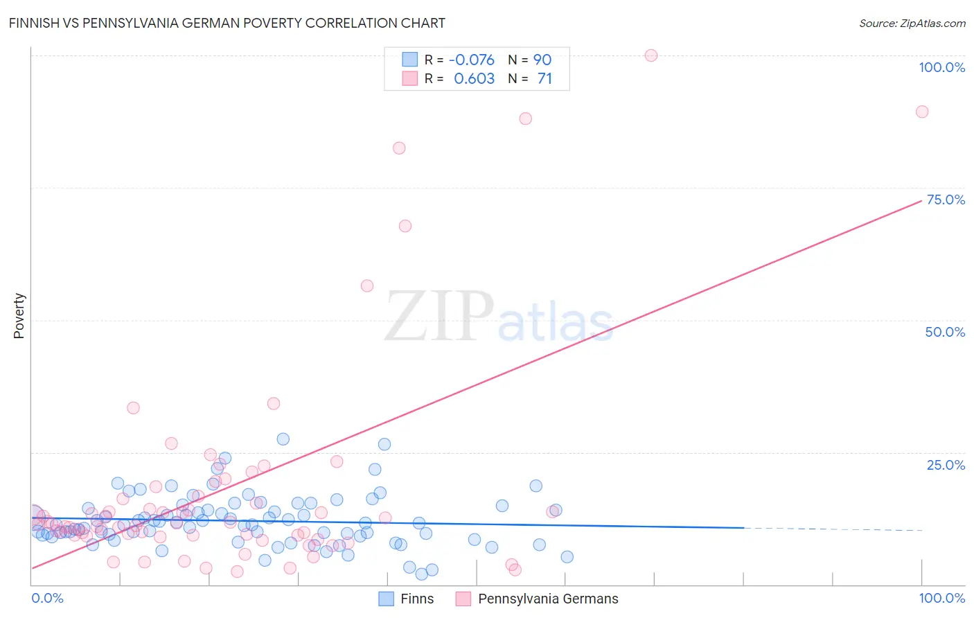 Finnish vs Pennsylvania German Poverty