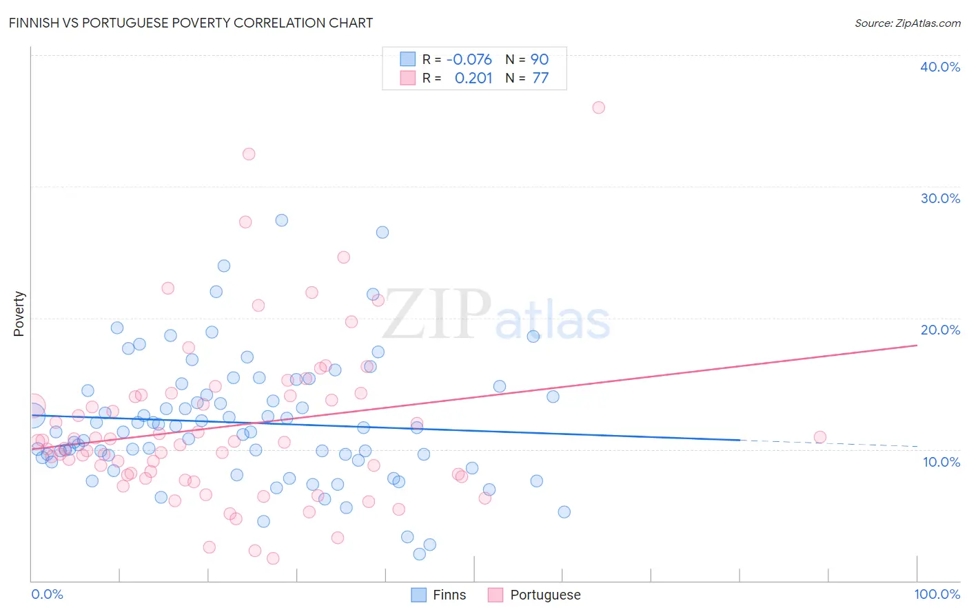 Finnish vs Portuguese Poverty