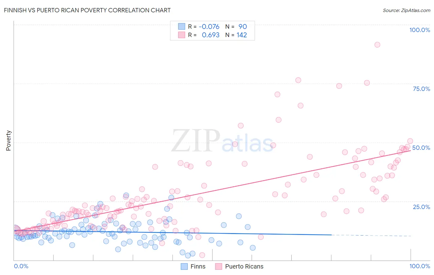 Finnish vs Puerto Rican Poverty