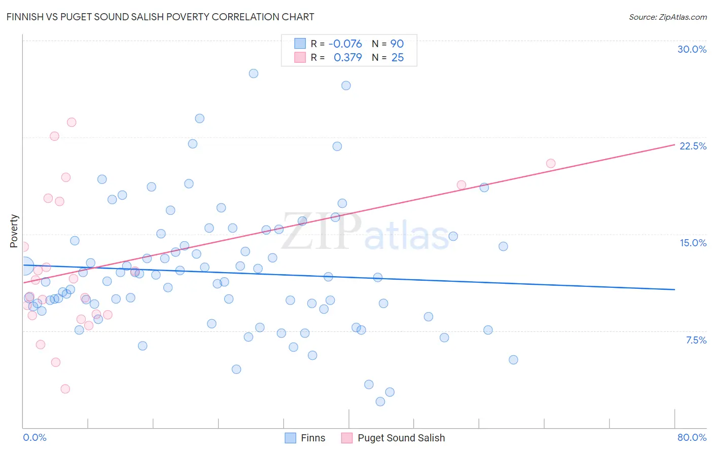 Finnish vs Puget Sound Salish Poverty