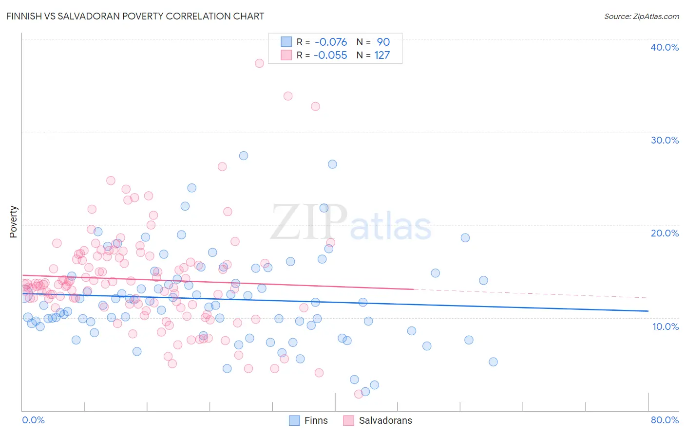 Finnish vs Salvadoran Poverty
