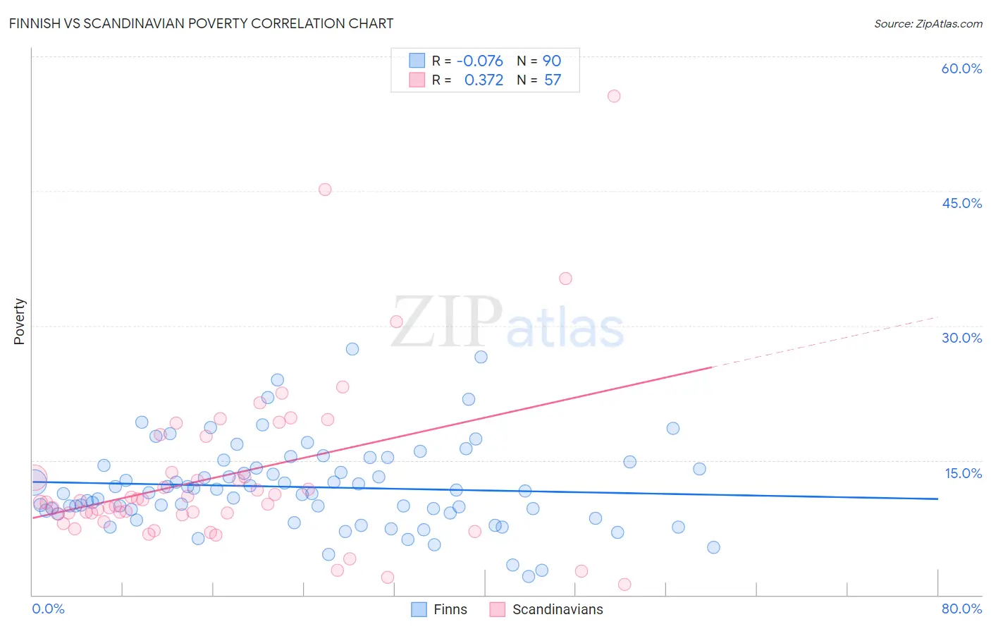 Finnish vs Scandinavian Poverty