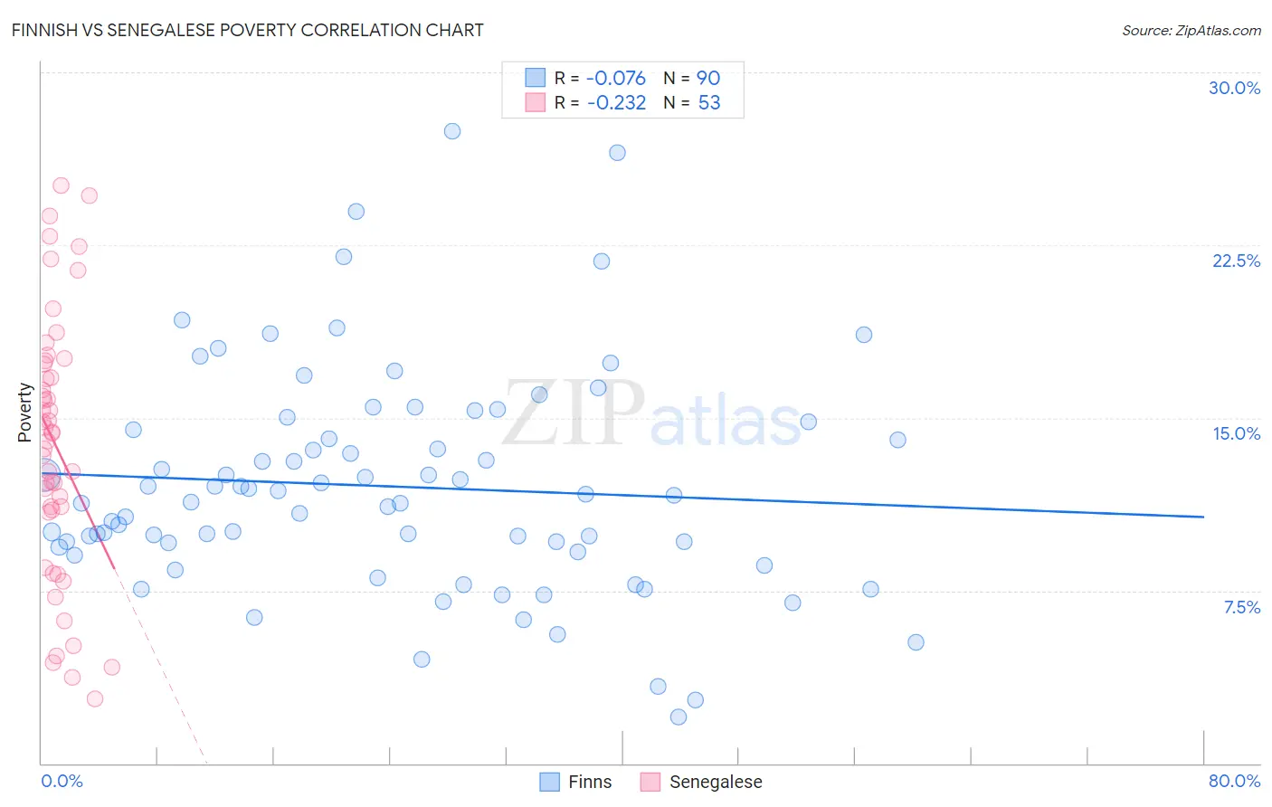 Finnish vs Senegalese Poverty