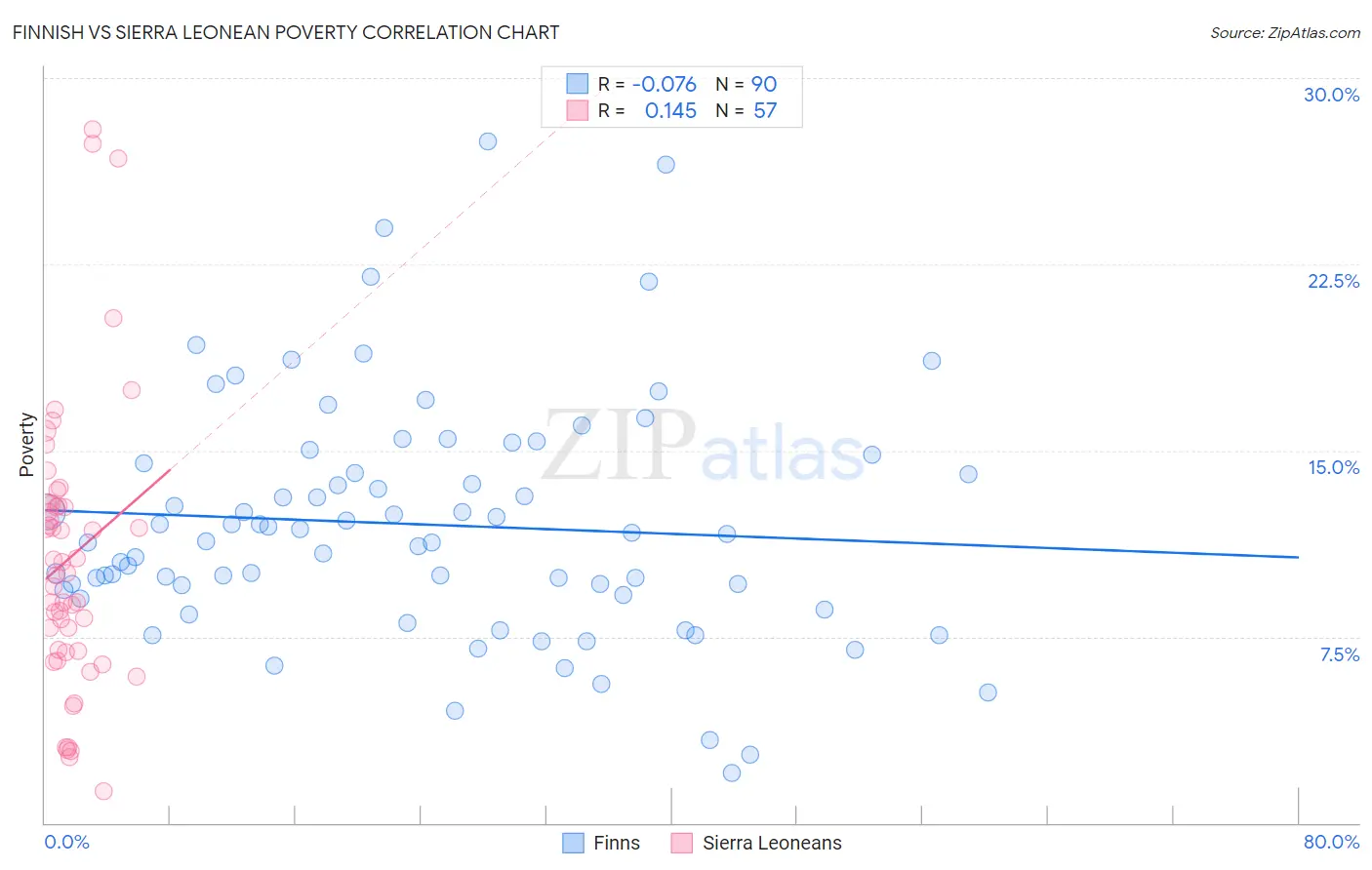 Finnish vs Sierra Leonean Poverty