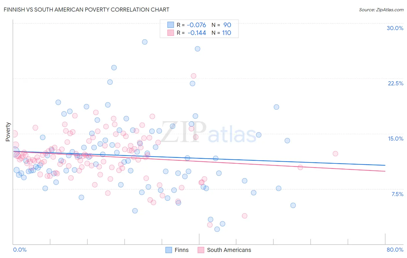 Finnish vs South American Poverty