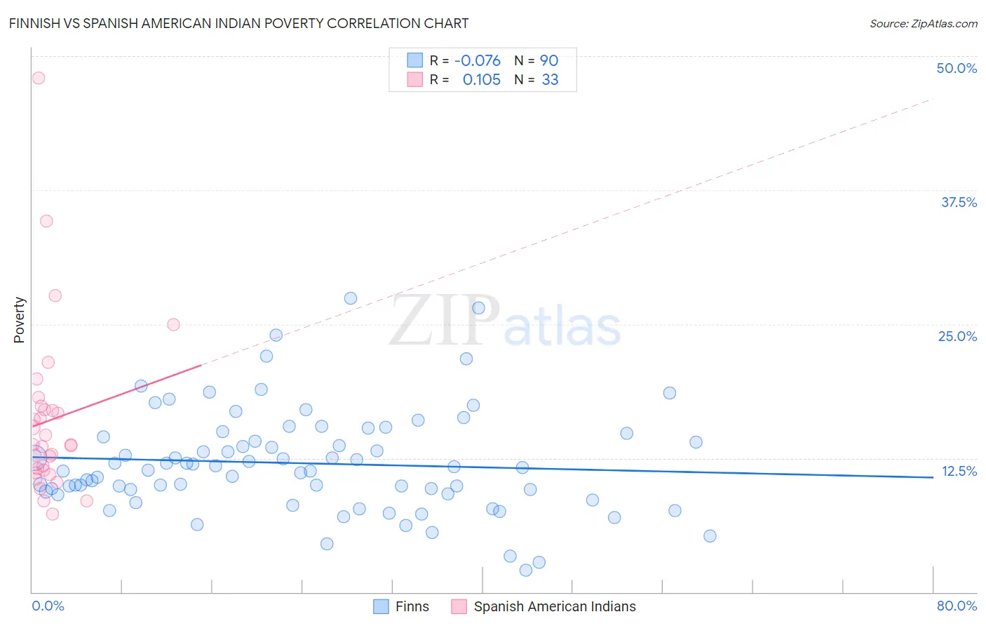 Finnish vs Spanish American Indian Poverty