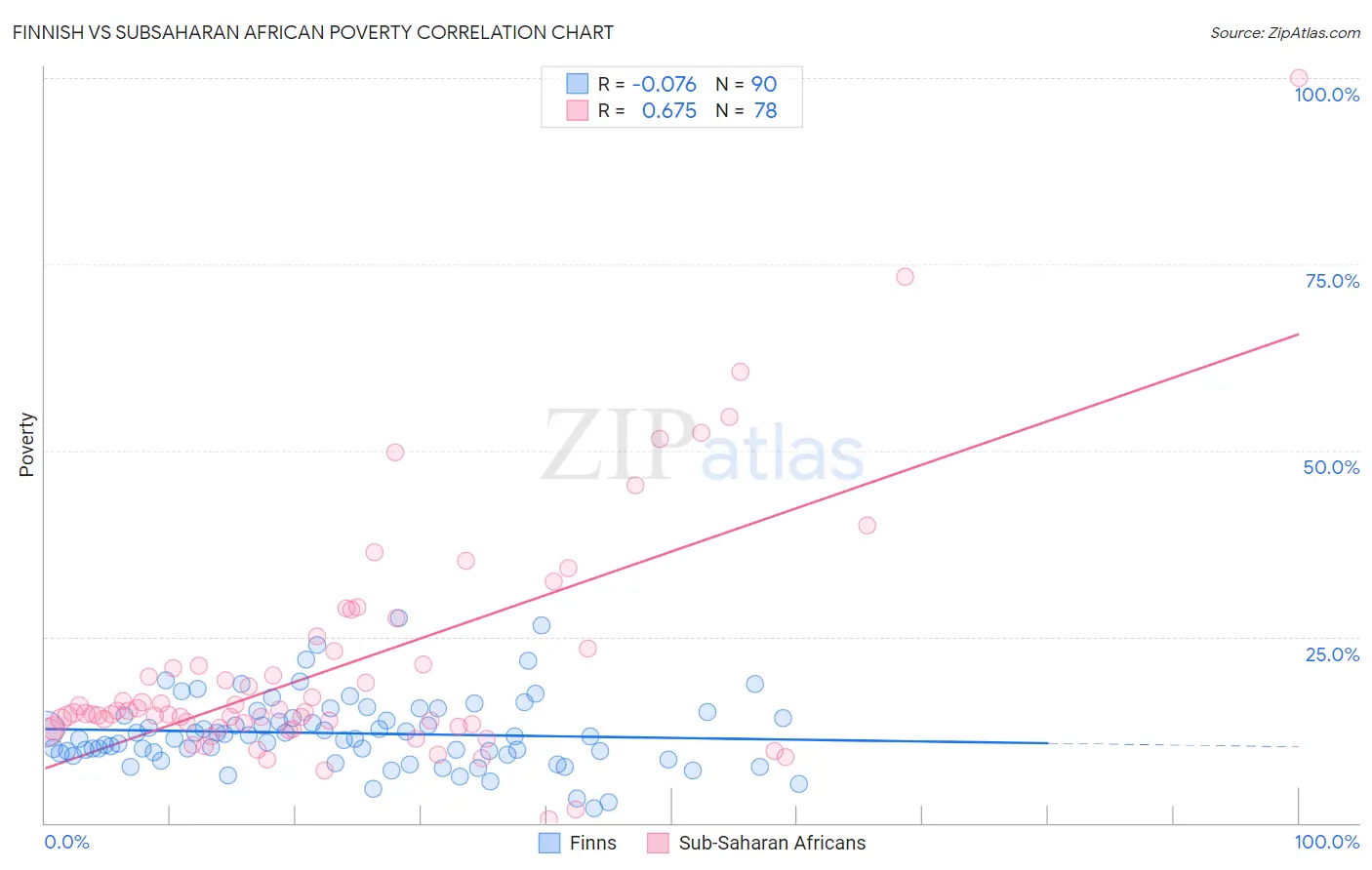 Finnish vs Subsaharan African Poverty