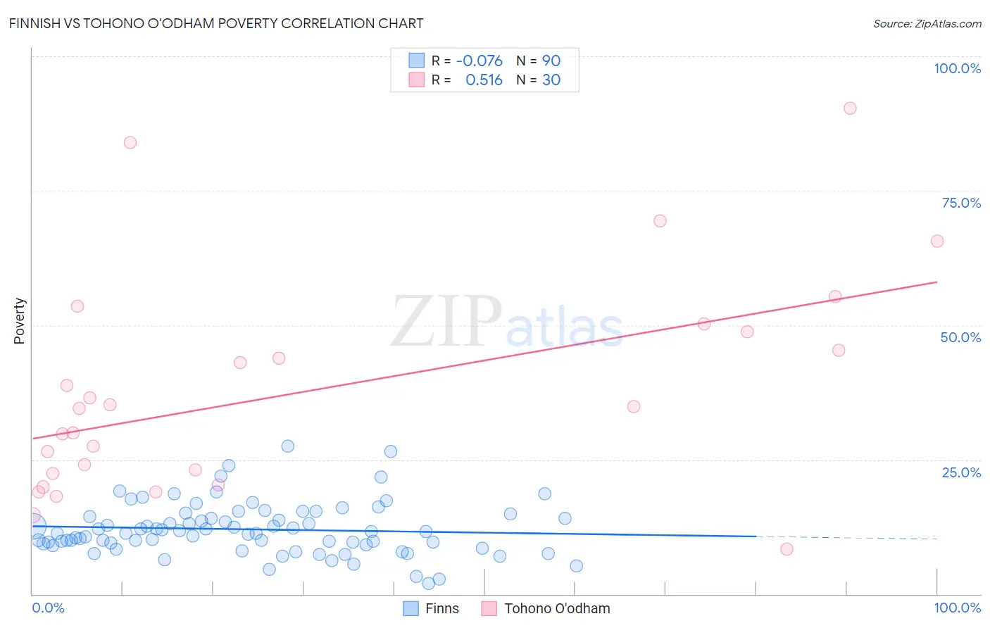 Finnish vs Tohono O'odham Poverty