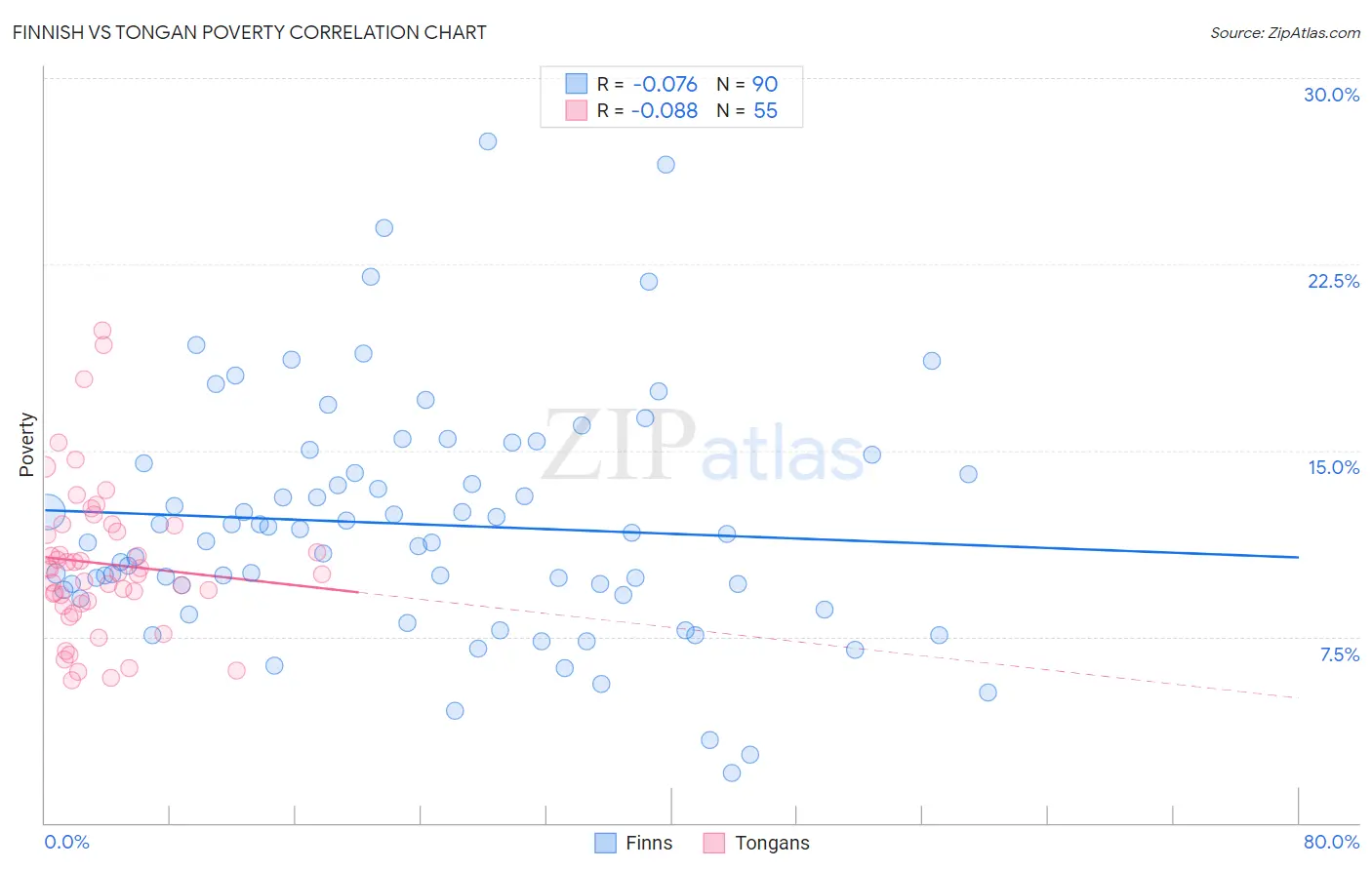 Finnish vs Tongan Poverty
