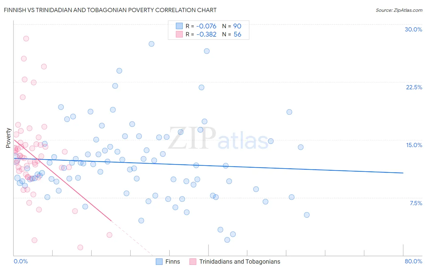 Finnish vs Trinidadian and Tobagonian Poverty