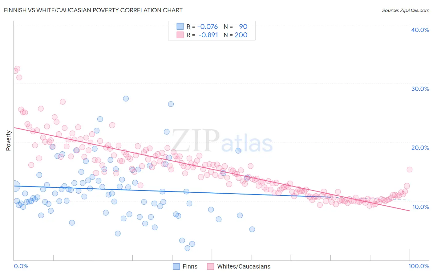 Finnish vs White/Caucasian Poverty