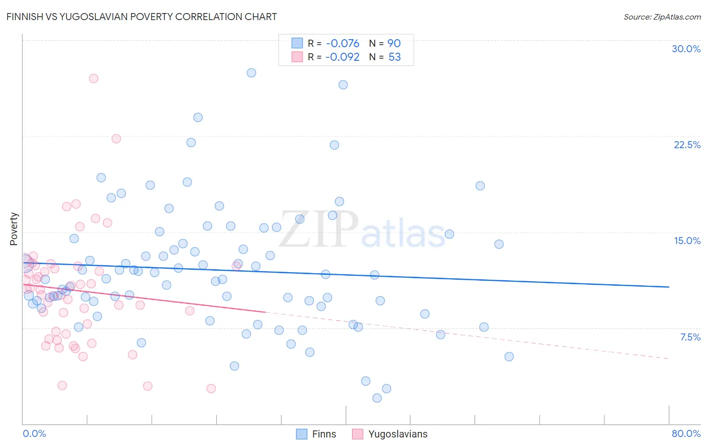 Finnish vs Yugoslavian Poverty