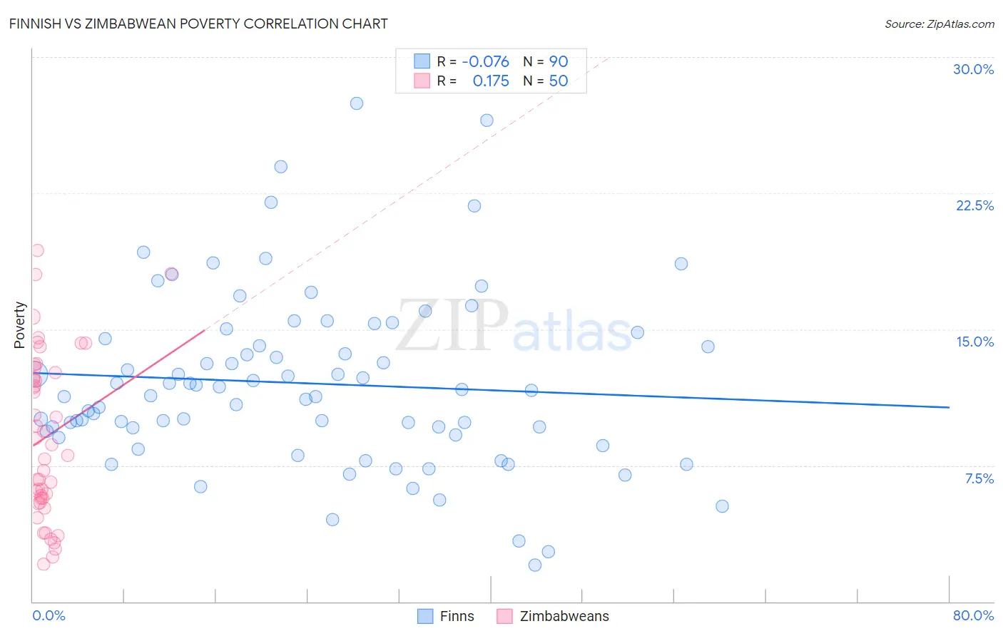 Finnish vs Zimbabwean Poverty