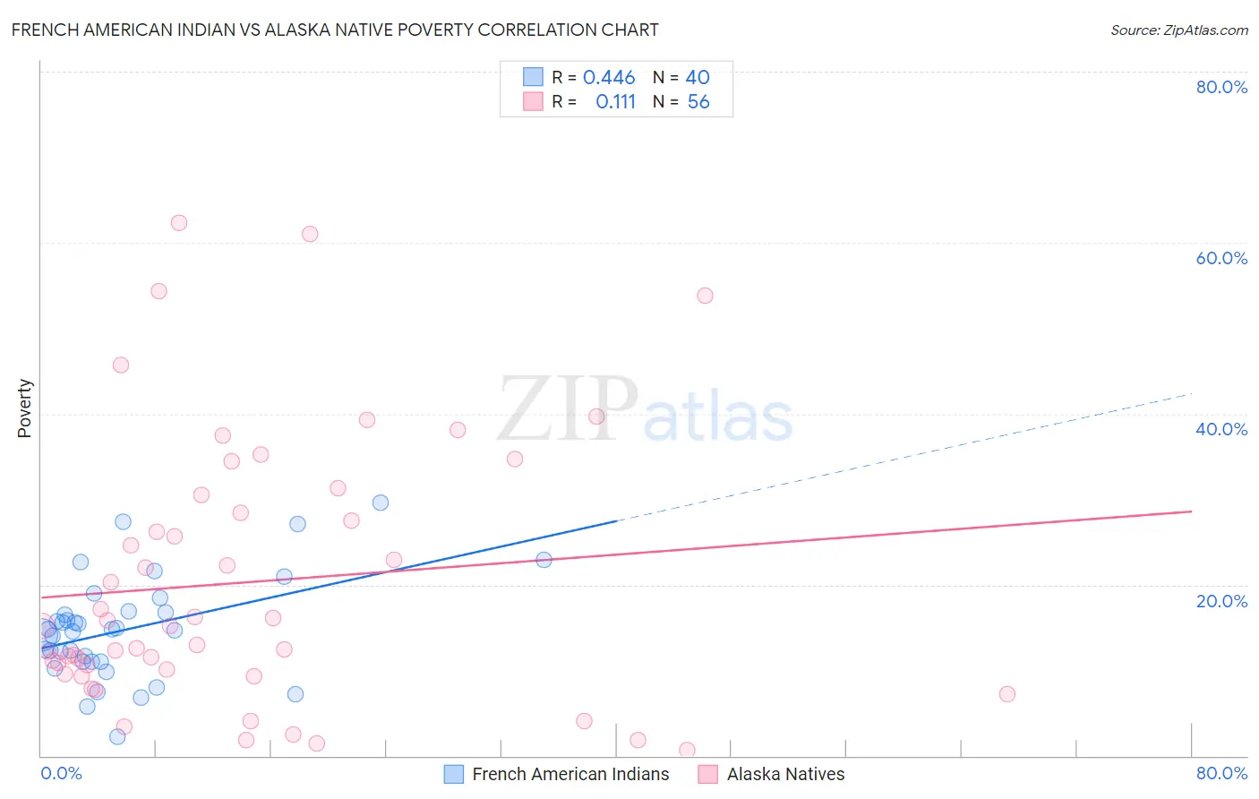 French American Indian vs Alaska Native Poverty