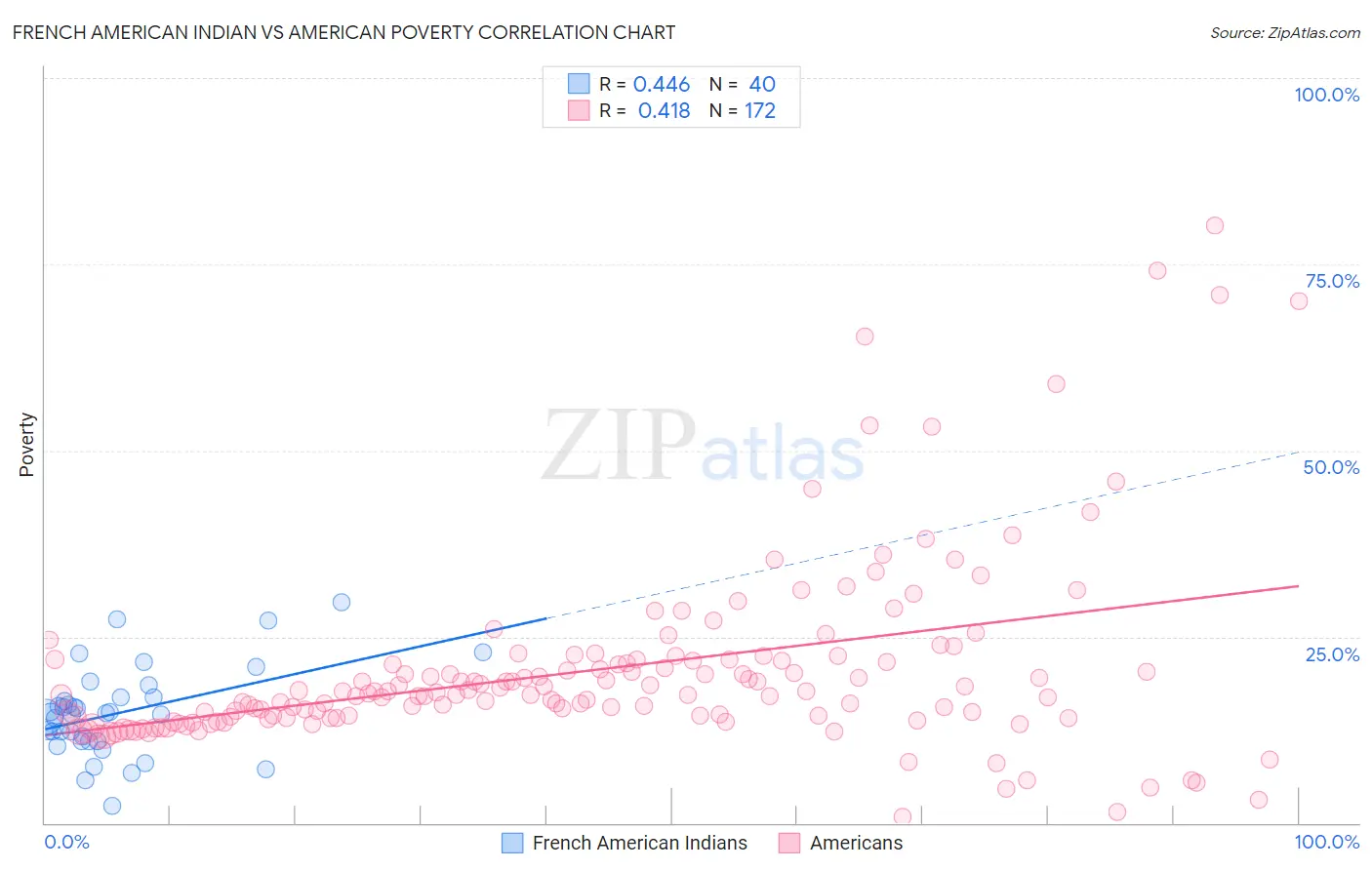 French American Indian vs American Poverty