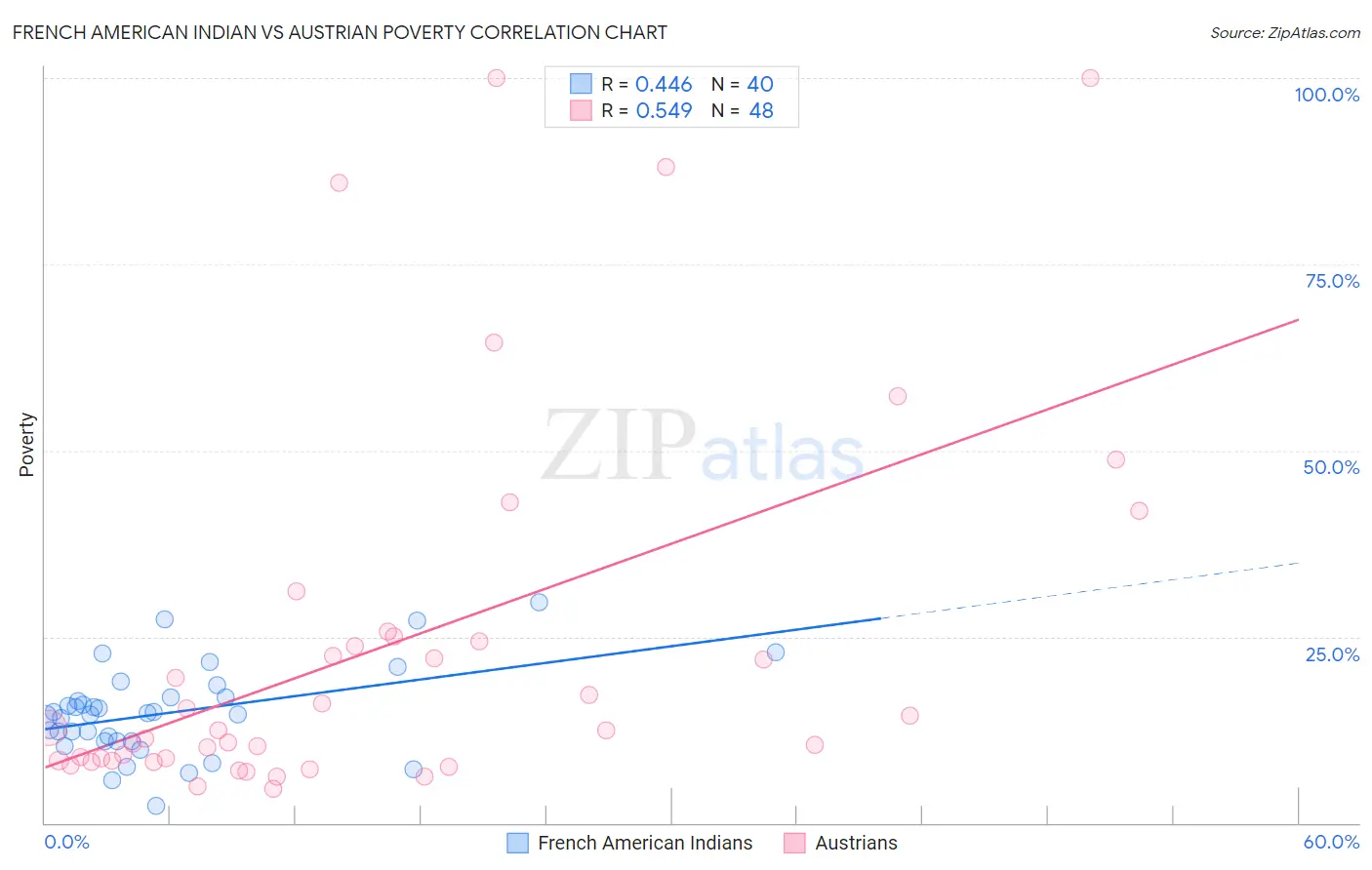 French American Indian vs Austrian Poverty