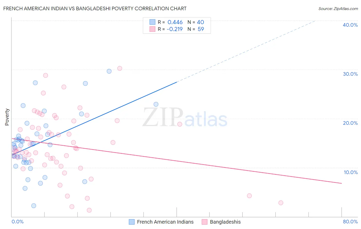 French American Indian vs Bangladeshi Poverty
