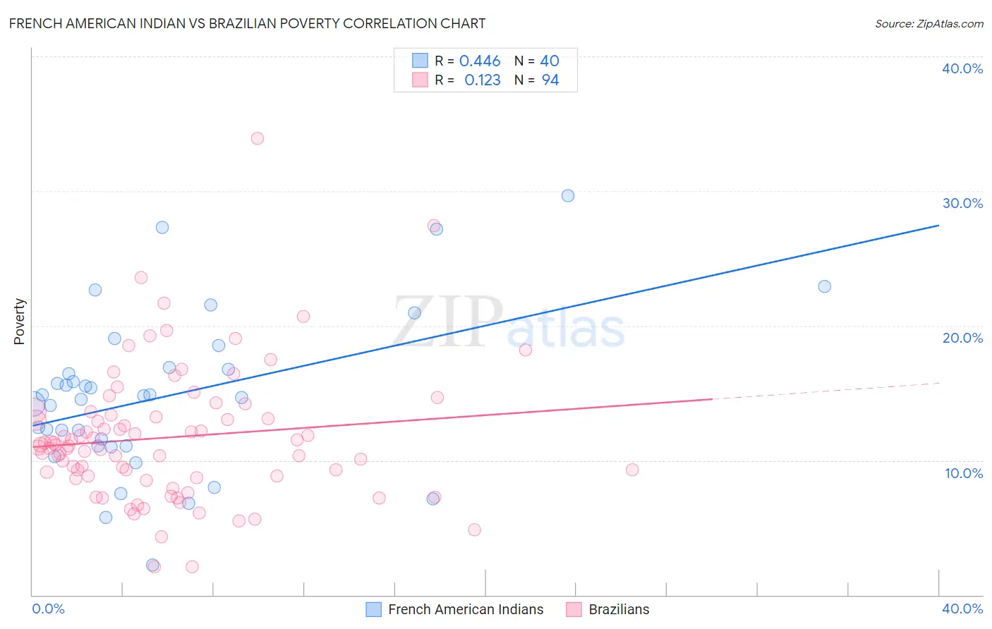 French American Indian vs Brazilian Poverty