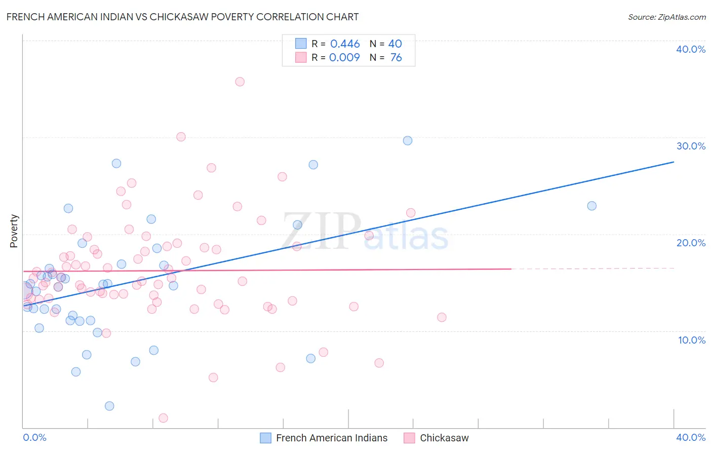 French American Indian vs Chickasaw Poverty