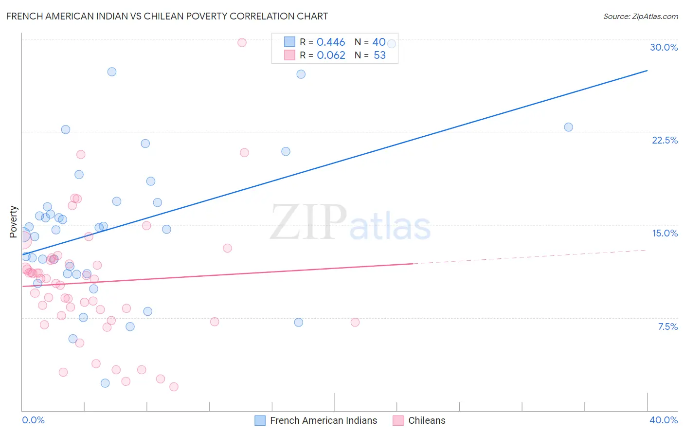 French American Indian vs Chilean Poverty