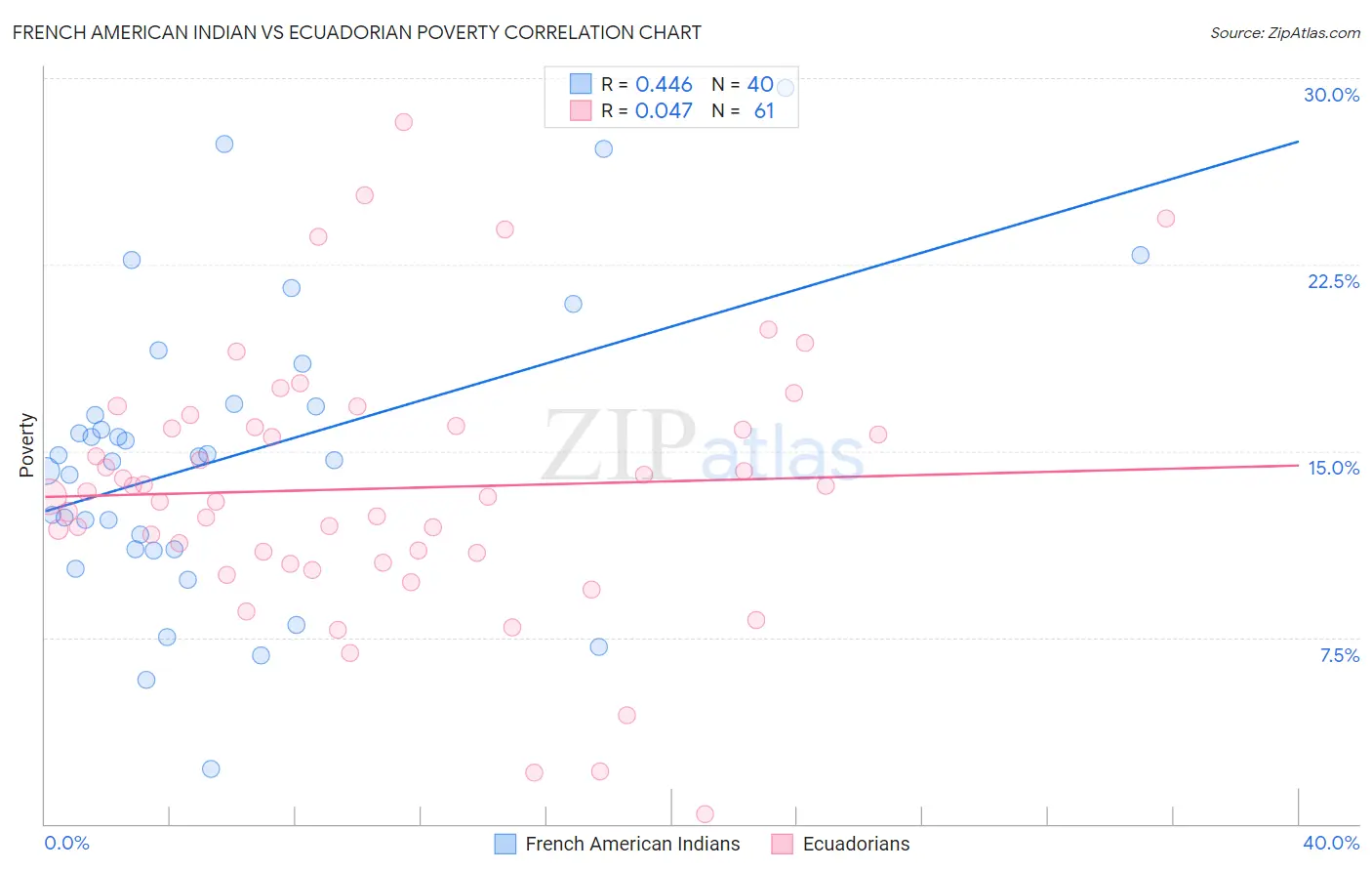 French American Indian vs Ecuadorian Poverty