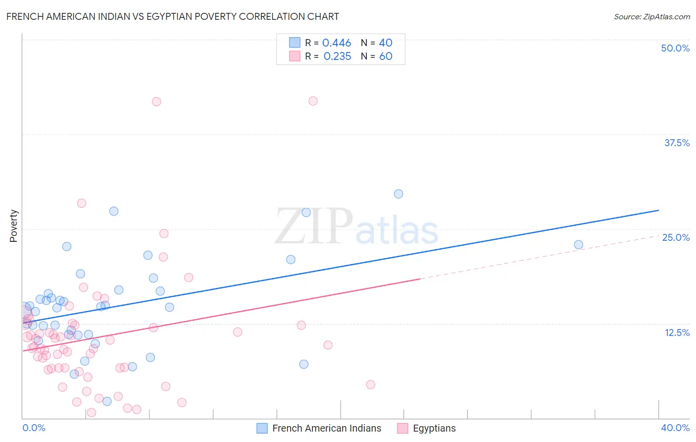 French American Indian vs Egyptian Poverty