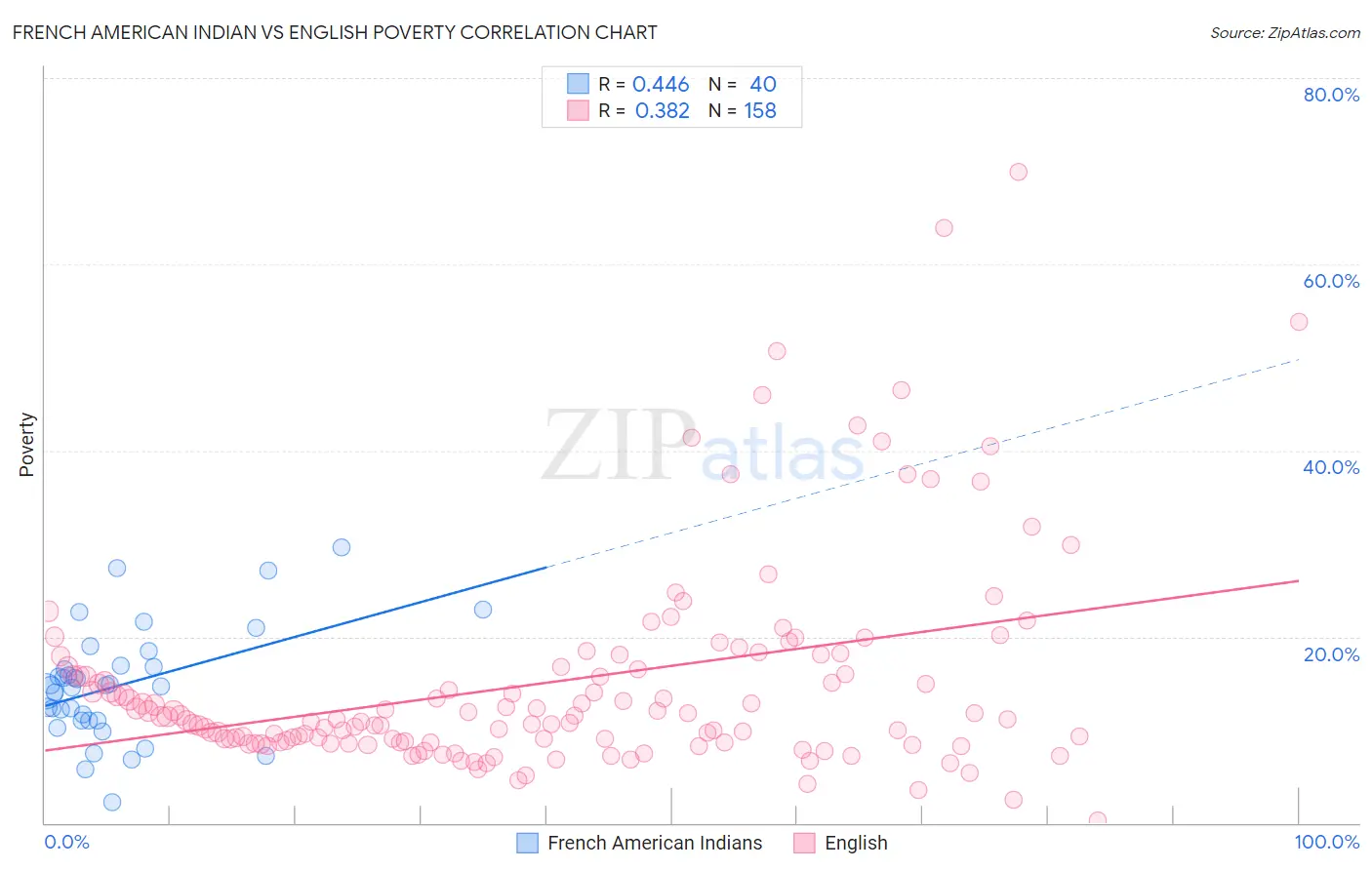 French American Indian vs English Poverty
