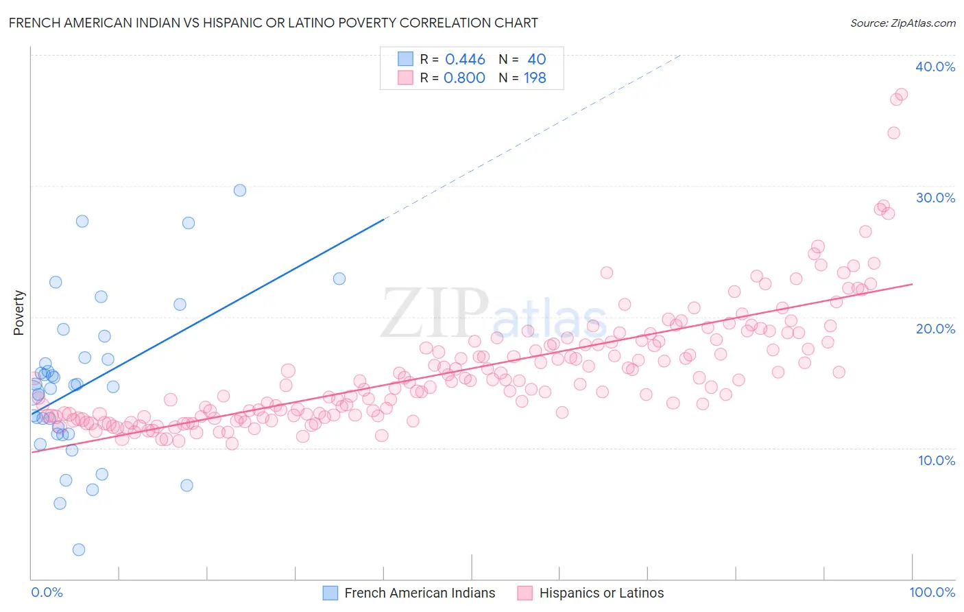 French American Indian vs Hispanic or Latino Poverty