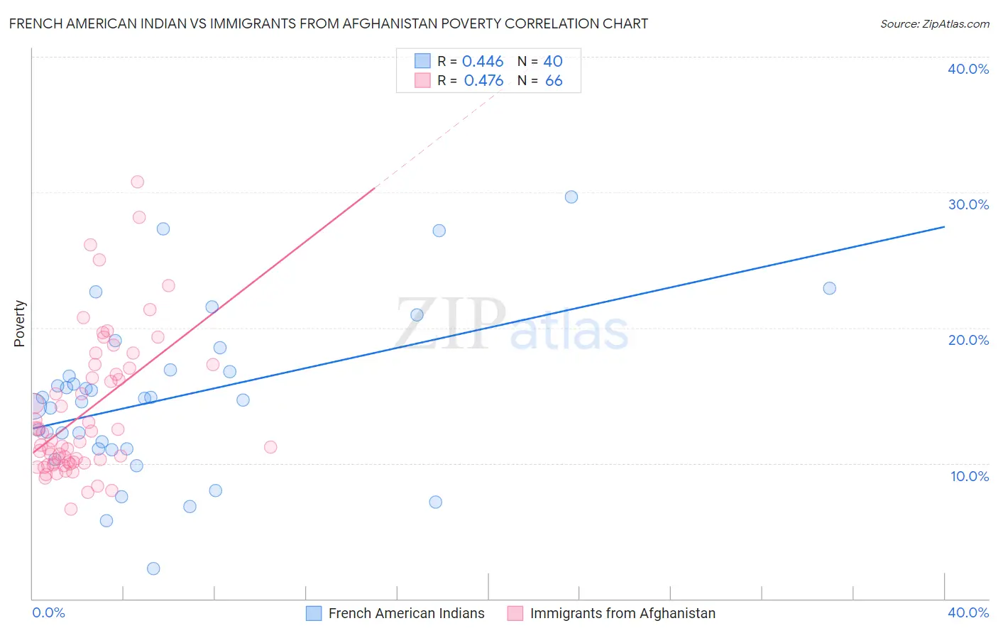 French American Indian vs Immigrants from Afghanistan Poverty