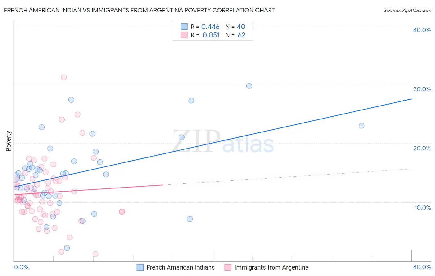 French American Indian vs Immigrants from Argentina Poverty