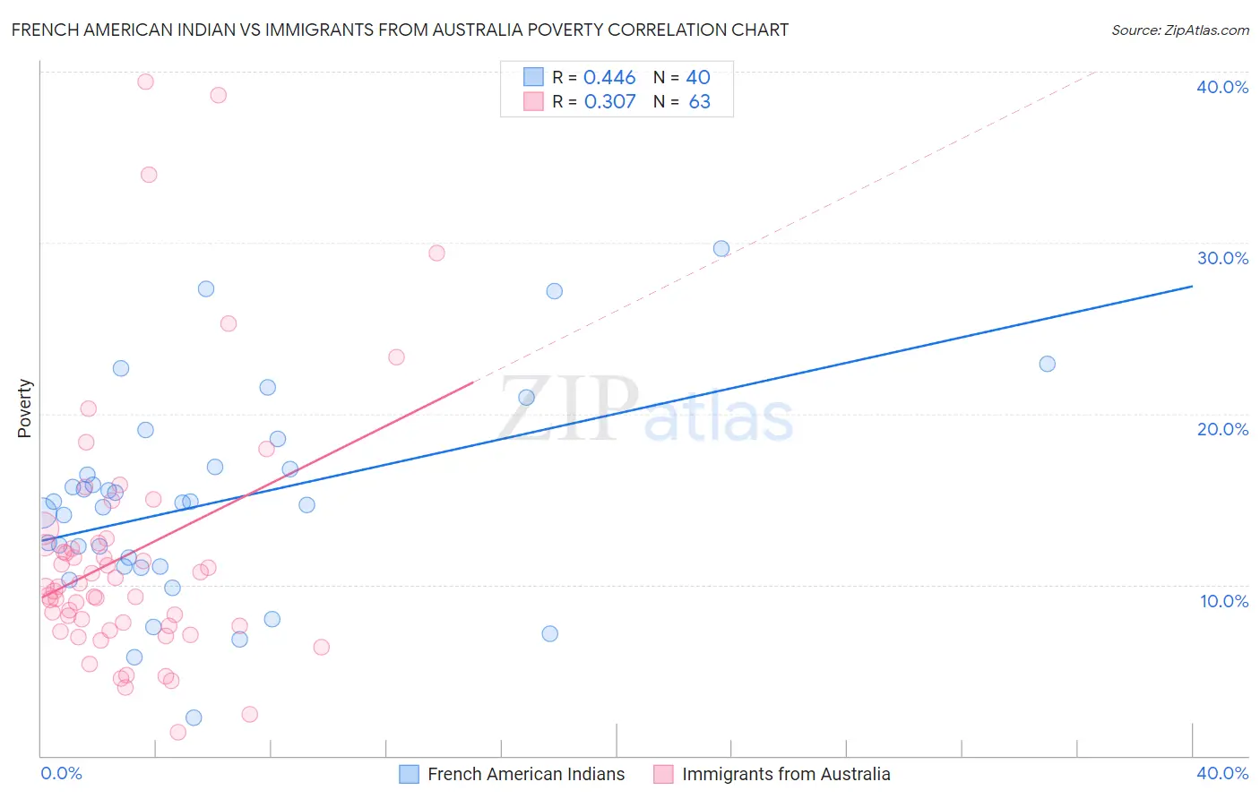 French American Indian vs Immigrants from Australia Poverty