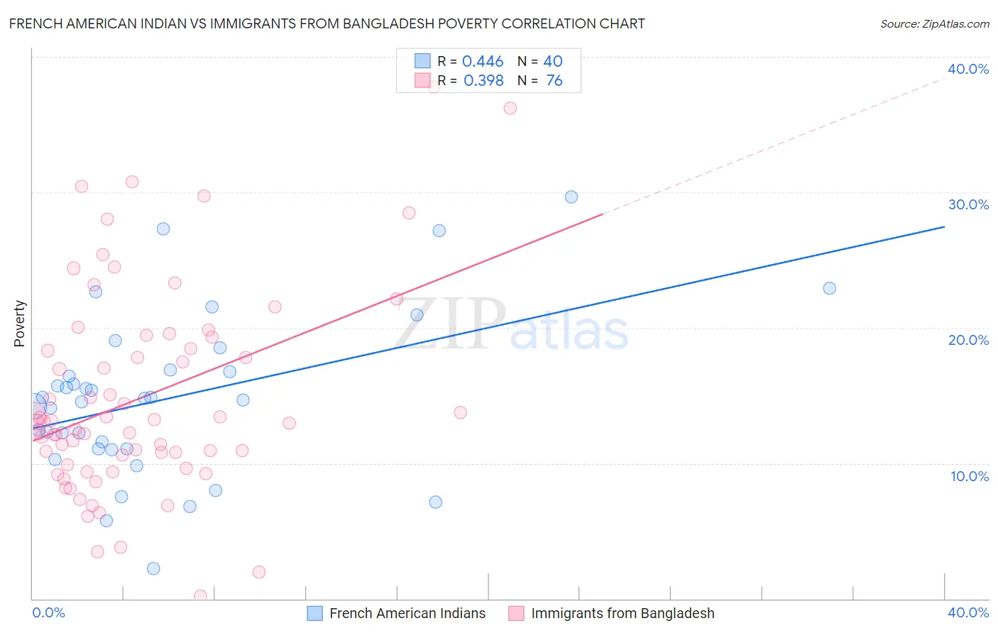 French American Indian vs Immigrants from Bangladesh Poverty