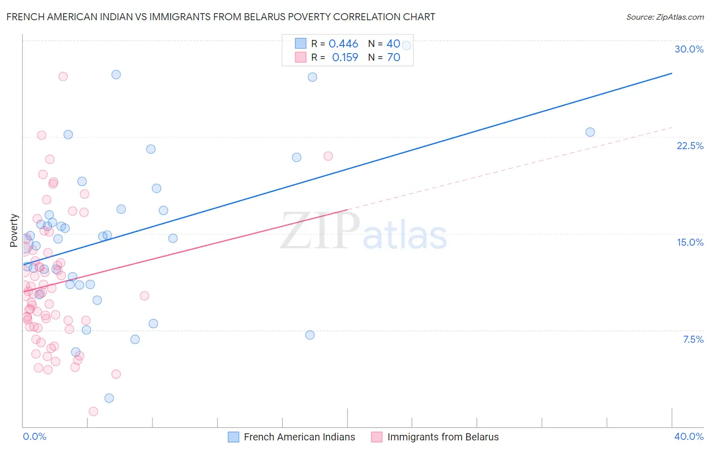 French American Indian vs Immigrants from Belarus Poverty