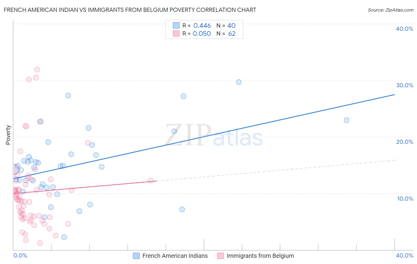 French American Indian vs Immigrants from Belgium Poverty
