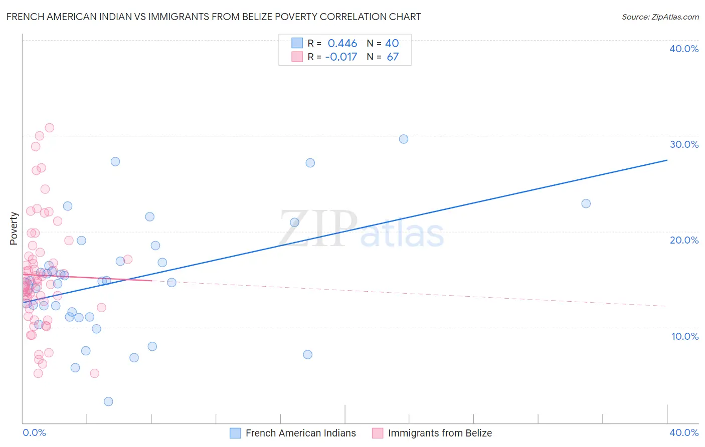 French American Indian vs Immigrants from Belize Poverty