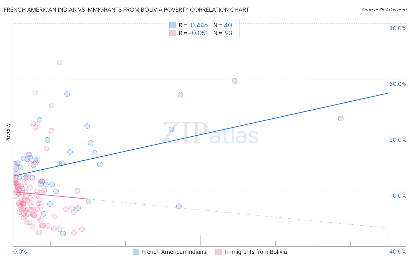 French American Indian vs Immigrants from Bolivia Poverty