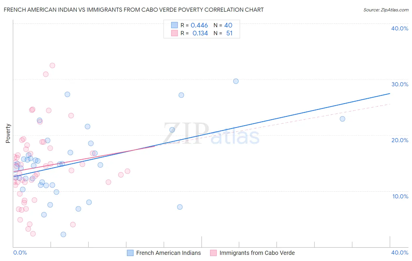 French American Indian vs Immigrants from Cabo Verde Poverty