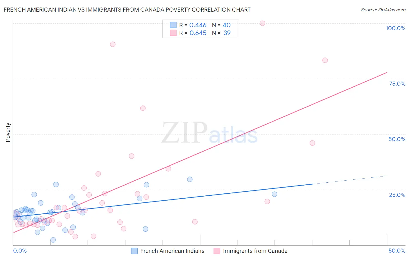 French American Indian vs Immigrants from Canada Poverty