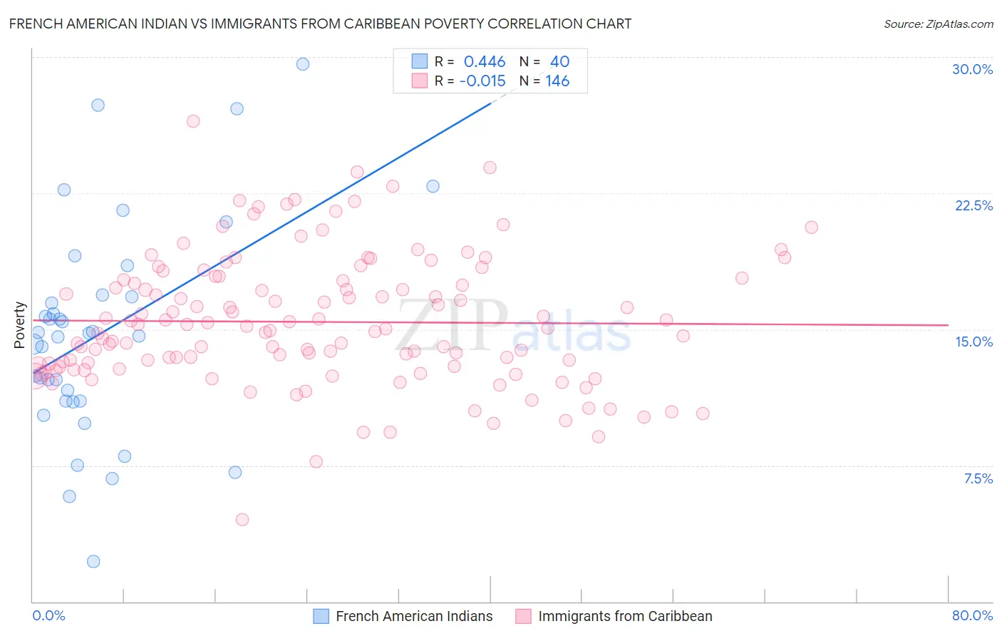 French American Indian vs Immigrants from Caribbean Poverty