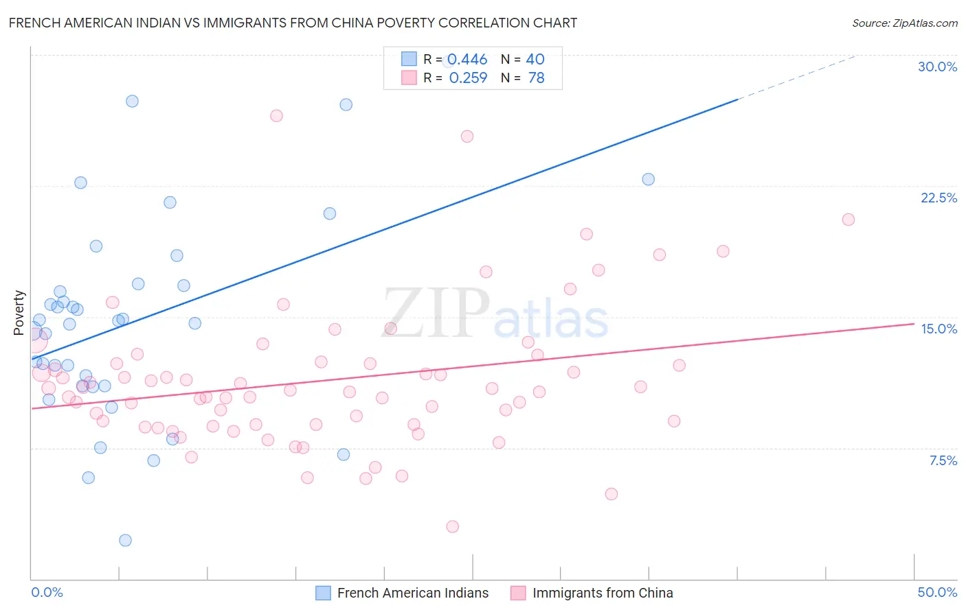 French American Indian vs Immigrants from China Poverty