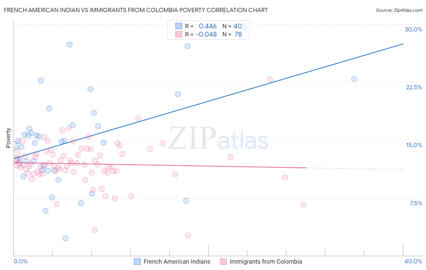French American Indian vs Immigrants from Colombia Poverty
