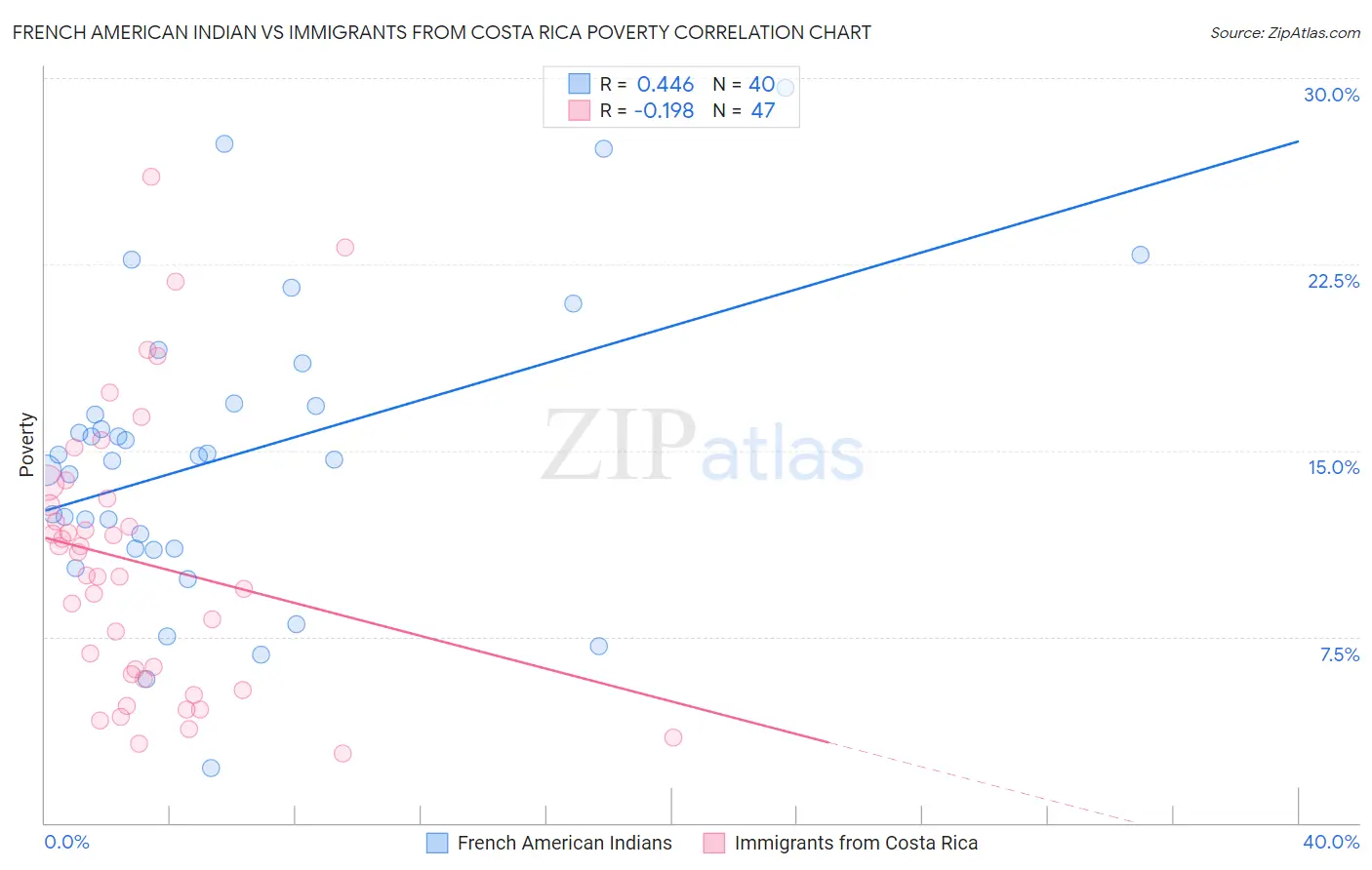 French American Indian vs Immigrants from Costa Rica Poverty