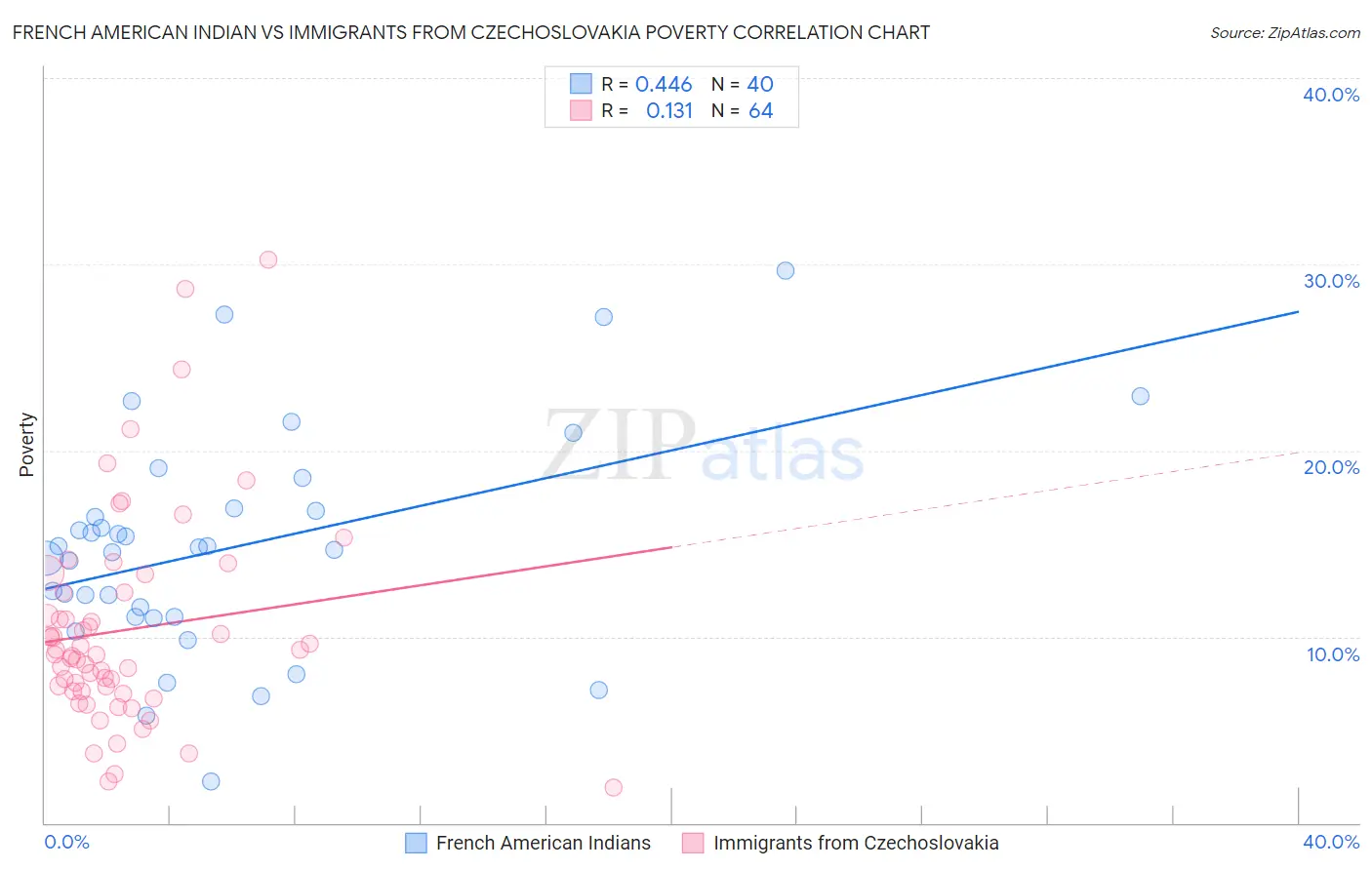 French American Indian vs Immigrants from Czechoslovakia Poverty