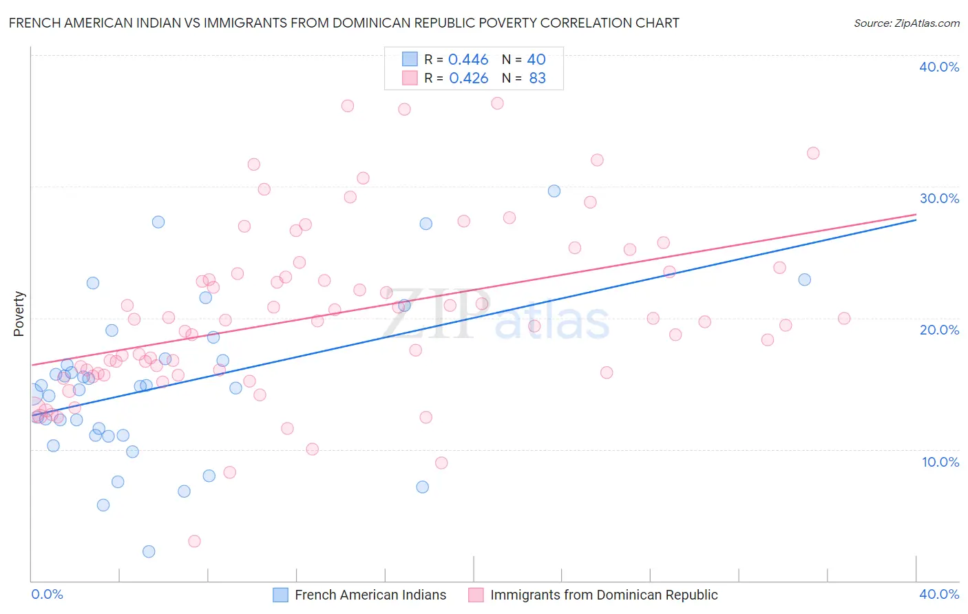 French American Indian vs Immigrants from Dominican Republic Poverty