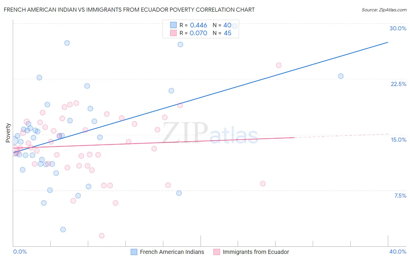 French American Indian vs Immigrants from Ecuador Poverty